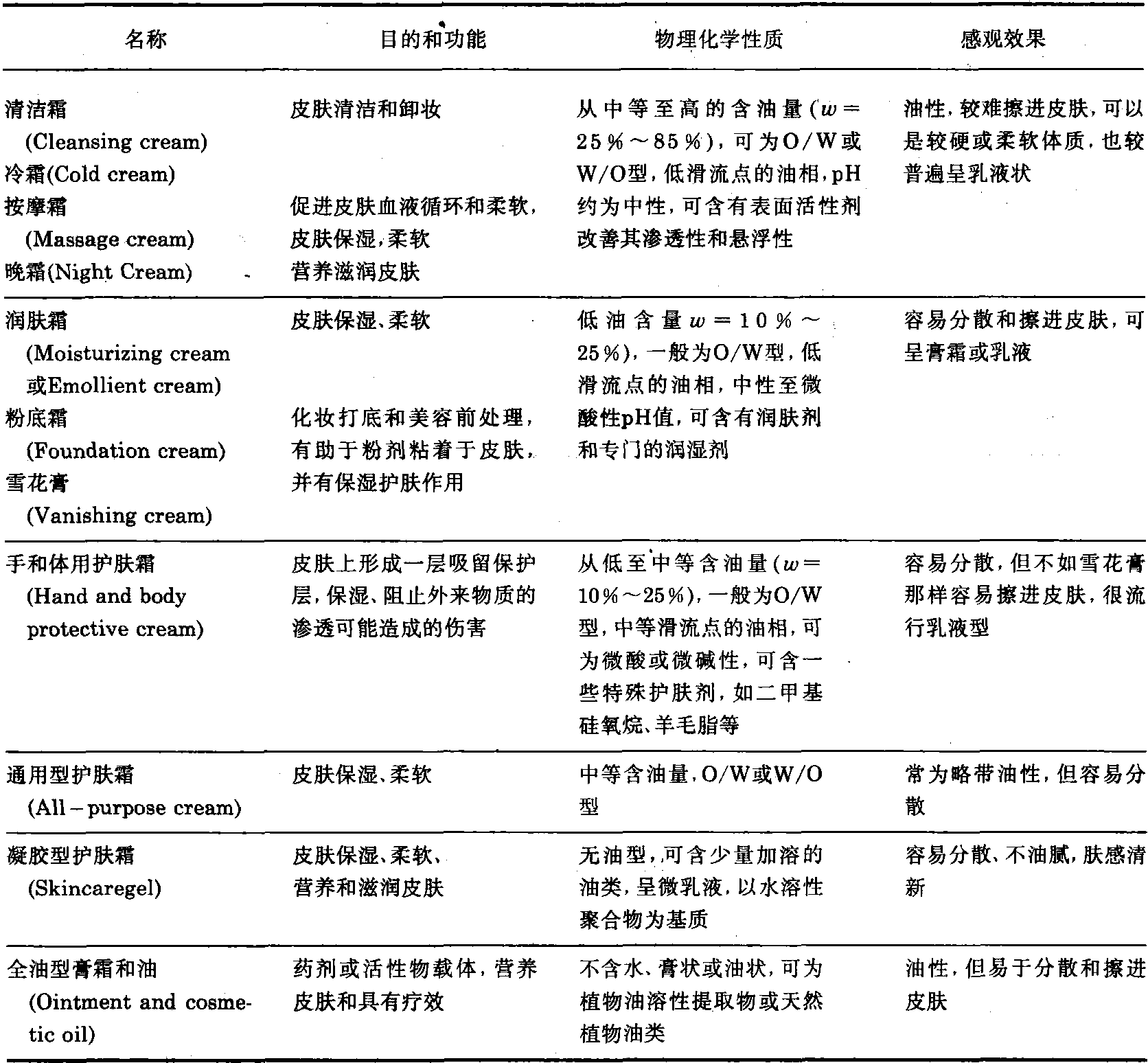 一、护肤膏霜和乳液的功能和分类